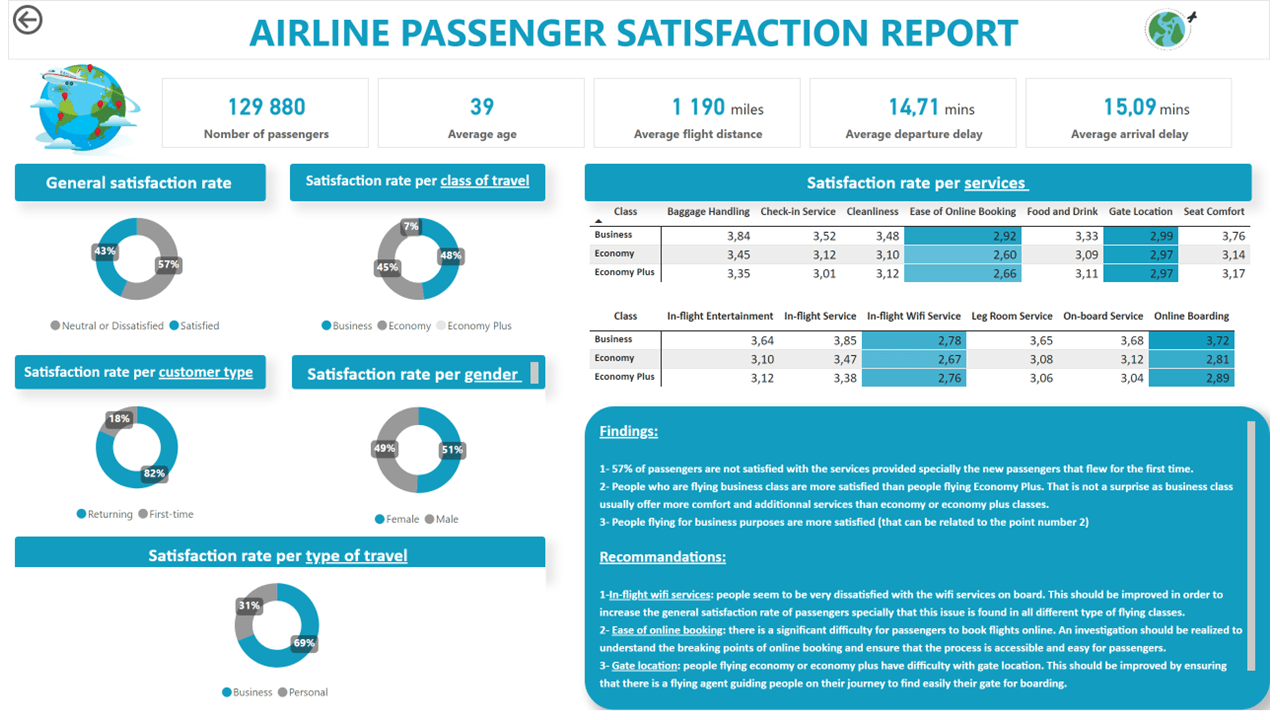 Maimouna DIOP's Data Analytics Project Maven Analytics
